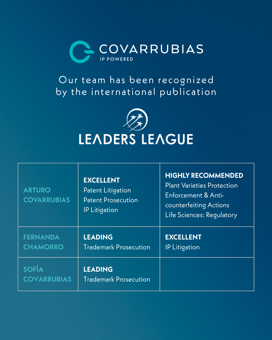 Covarrubias se consolida en el Ranking Leaders League 2025: Excelencia en Propiedad Intelectual