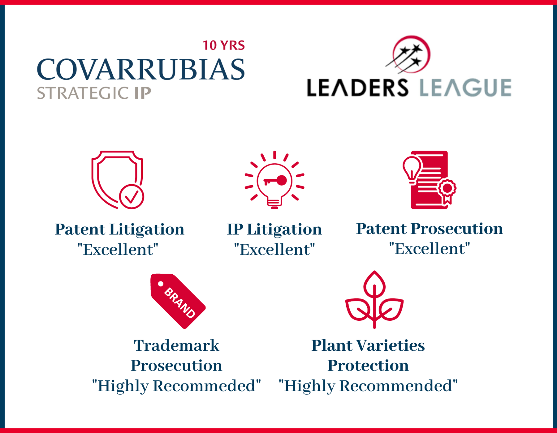 Covarrubias has been recognized again by Leaders League